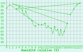 Courbe de l'humidit relative pour Baden Wurttemberg, Neuostheim