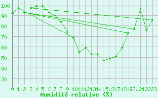 Courbe de l'humidit relative pour Biere