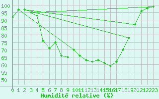 Courbe de l'humidit relative pour Hailuoto