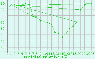 Courbe de l'humidit relative pour Muehlacker