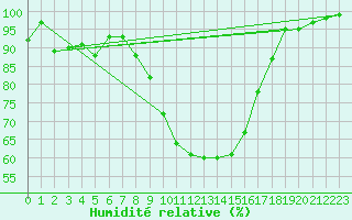 Courbe de l'humidit relative pour De Bilt (PB)
