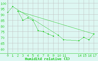 Courbe de l'humidit relative pour Goettingen