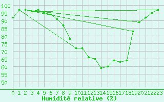 Courbe de l'humidit relative pour Idar-Oberstein