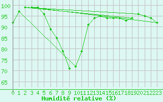 Courbe de l'humidit relative pour Nyhamn