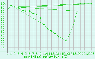 Courbe de l'humidit relative pour Mosen