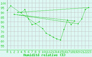 Courbe de l'humidit relative pour Brocken