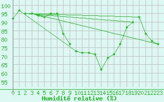 Courbe de l'humidit relative pour Mona