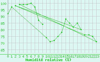 Courbe de l'humidit relative pour Straubing