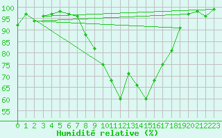 Courbe de l'humidit relative pour Cabauw Tower
