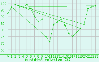 Courbe de l'humidit relative pour Yeovilton
