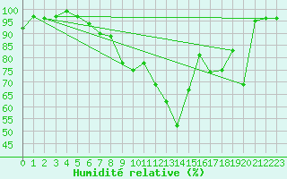 Courbe de l'humidit relative pour Axstal