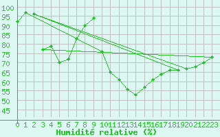 Courbe de l'humidit relative pour Aboyne