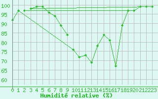 Courbe de l'humidit relative pour Tirgu Logresti