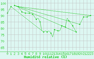 Courbe de l'humidit relative pour Shoream (UK)