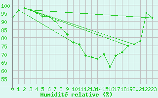Courbe de l'humidit relative pour Werl