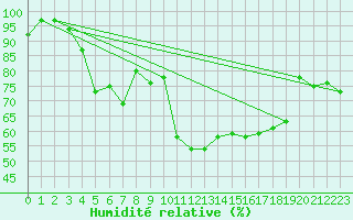 Courbe de l'humidit relative pour Fagerholm