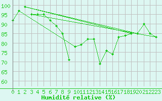 Courbe de l'humidit relative pour Vannes-Sn (56)