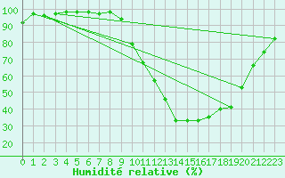 Courbe de l'humidit relative pour Epinal (88)
