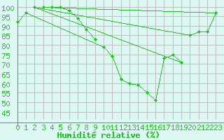 Courbe de l'humidit relative pour Gttingen