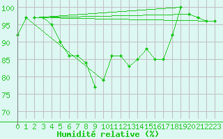 Courbe de l'humidit relative pour Gaardsjoe