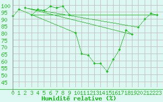 Courbe de l'humidit relative pour Ambert (63)