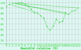 Courbe de l'humidit relative pour Chieming
