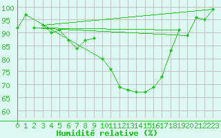 Courbe de l'humidit relative pour Thorigny (85)