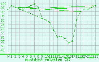 Courbe de l'humidit relative pour Shawbury