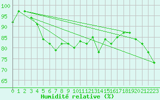 Courbe de l'humidit relative pour Pernaja Orrengrund