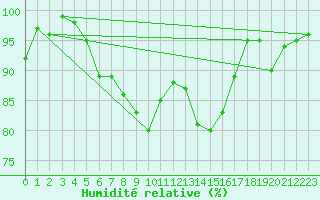 Courbe de l'humidit relative pour Lauwersoog Aws