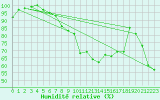Courbe de l'humidit relative pour Roncesvalles