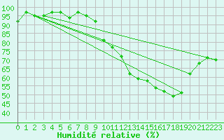 Courbe de l'humidit relative pour Bouligny (55)