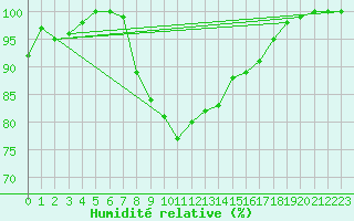 Courbe de l'humidit relative pour Erfde