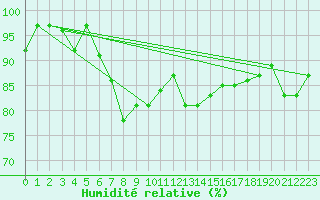 Courbe de l'humidit relative pour Fair Isle
