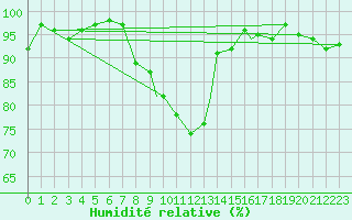 Courbe de l'humidit relative pour Waddington
