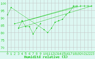 Courbe de l'humidit relative pour Sarzeau (56)