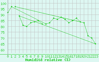 Courbe de l'humidit relative pour Crap Masegn