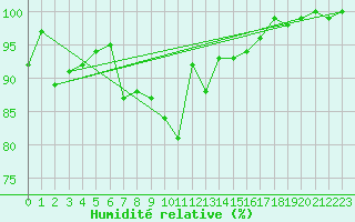 Courbe de l'humidit relative pour Bad Lippspringe