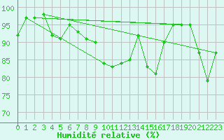 Courbe de l'humidit relative pour Capel Curig