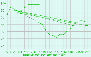 Courbe de l'humidit relative pour Lyneham