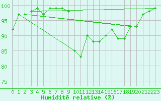 Courbe de l'humidit relative pour Thorney Island