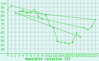 Courbe de l'humidit relative pour Millau - Soulobres (12)