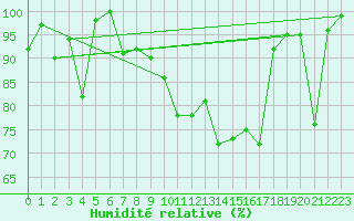 Courbe de l'humidit relative pour Grand Saint Bernard (Sw)
