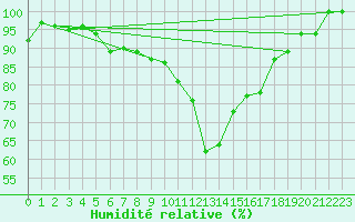 Courbe de l'humidit relative pour Fister Sigmundstad