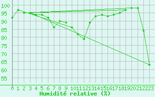 Courbe de l'humidit relative pour Bourg-Saint-Maurice (73)