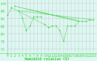 Courbe de l'humidit relative pour Lutzmannsburg