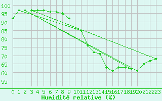 Courbe de l'humidit relative pour Lavaur (81)