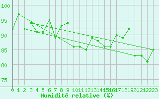 Courbe de l'humidit relative pour La Molina