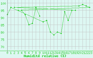 Courbe de l'humidit relative pour Wiesenburg