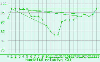 Courbe de l'humidit relative pour Verngues - Hameau de Cazan (13)